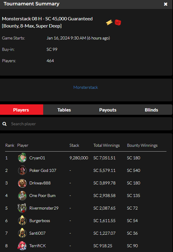 official_glp's tweet photo. #GLOBALPOKER MONSTERSTACK SERIES III JANUARY 15 RESULTS (GOLD COIN & SWEEPS COIN) #MONSTERSTACK #MONST3RSTACK βοΈπ
https://t.co/M2whxTrG6v https://t.co/g8DDxRmxVB
