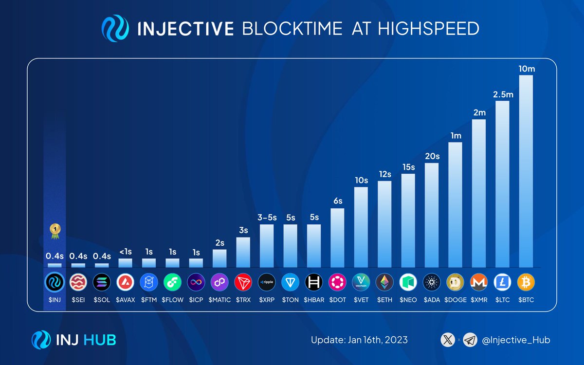 We love the $INJ stats 