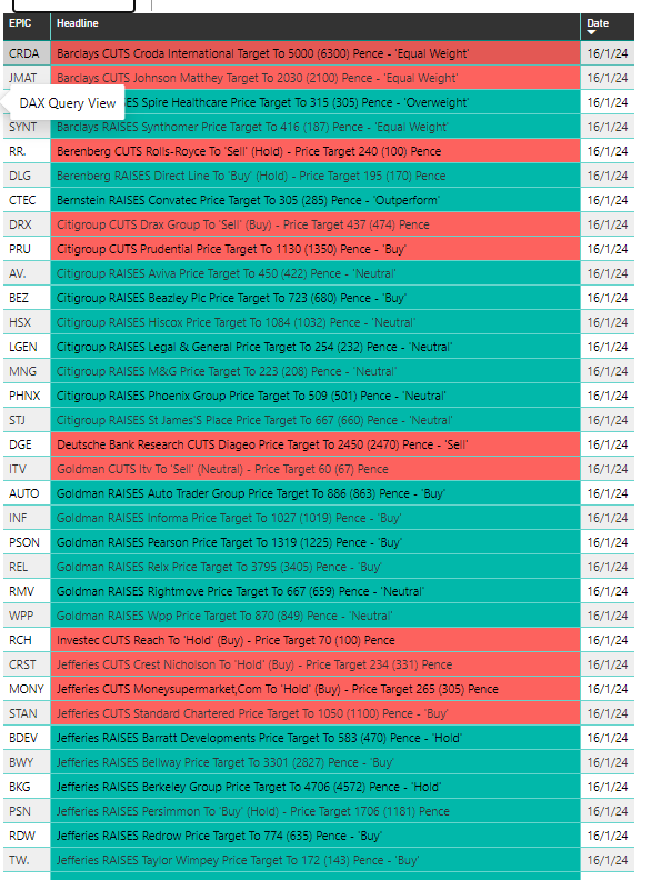 runningprofits's tweet image. Premarket News / RNS 16 Jan 24

 Big day in reporting 39 Reporting 👇Table
shorted #N91 1.4% #THG 0.5%

#ACC EBITDA ahead , positive outlook: chart set for a bounce
#CARD top end of expectation  £477 vs 433m YoY rev :bullish chart
#CRN record year : positive outlook- may be in
