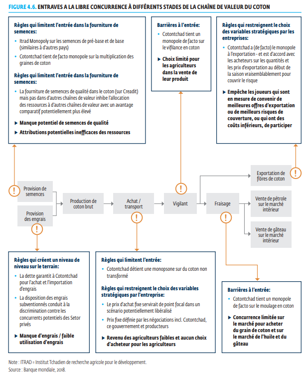 Data_economist's tweet photo. Le problème du coton au Tchad https://t.co/XSdJx12o48