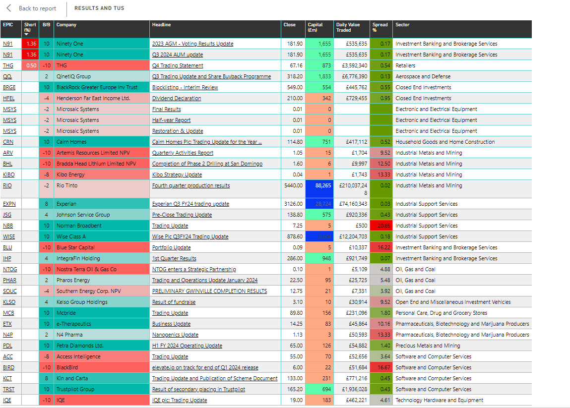 runningprofits's tweet image. Premarket News / RNS 16 Jan 24

 Big day in reporting 39 Reporting 👇Table
shorted #N91 1.4% #THG 0.5%

#ACC EBITDA ahead , positive outlook: chart set for a bounce
#CARD top end of expectation  £477 vs 433m YoY rev :bullish chart
#CRN record year : positive outlook- may be in
