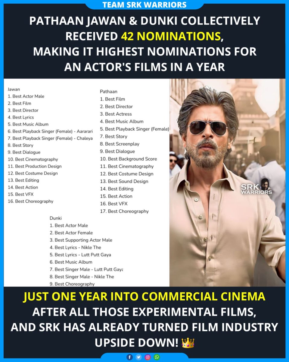 TeamSRKWarriors's tweet photo. Pathaan, Jawan &amp; Dunki collectively received 42 Nominations , making it highest nominations for an actor's films in a year 👑

Just one year into commercial cinema, after all those experimental films, &amp; SRK has already turned film industry upside down! 

#ShahRukhKhan https://t.co/4sIvrEOsod