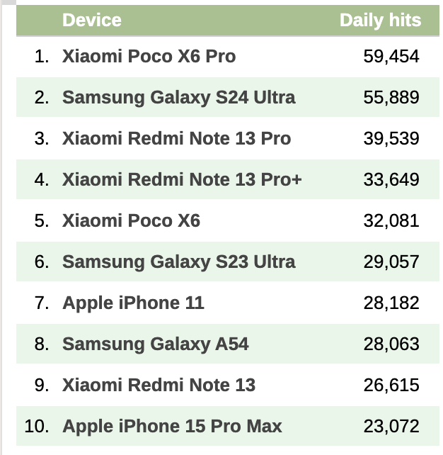 Within just a few days, our #X6 series has pushed to #1 and #5 on the GSMArena daily interest list.
Incredible results.
With S24 Ultra and Redmi Note 13 series launching this week, we still rose to the top.
THIS is the New SPEED-CIES
#POCOX6Pro #POCOX6