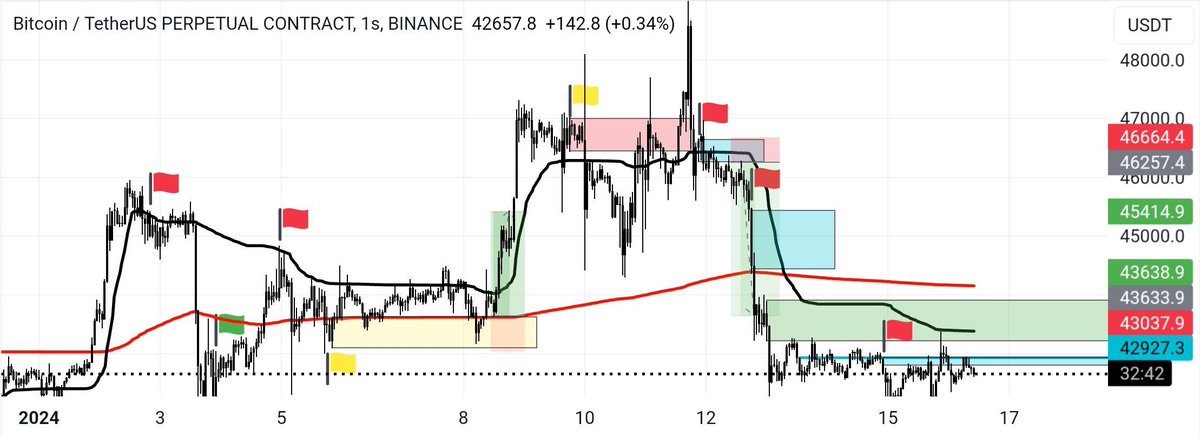 whaleanalysis's tweet photo. #BTC Food service for whales begins 🐳
🔴Sell Red Flag
🟢Buy Green Pennant
🟡Yellow Pennant Horizontal Navigation
#BTC #ETH #binance #Bybit #TradingView #investment https://t.co/K6pn0YrQ9C