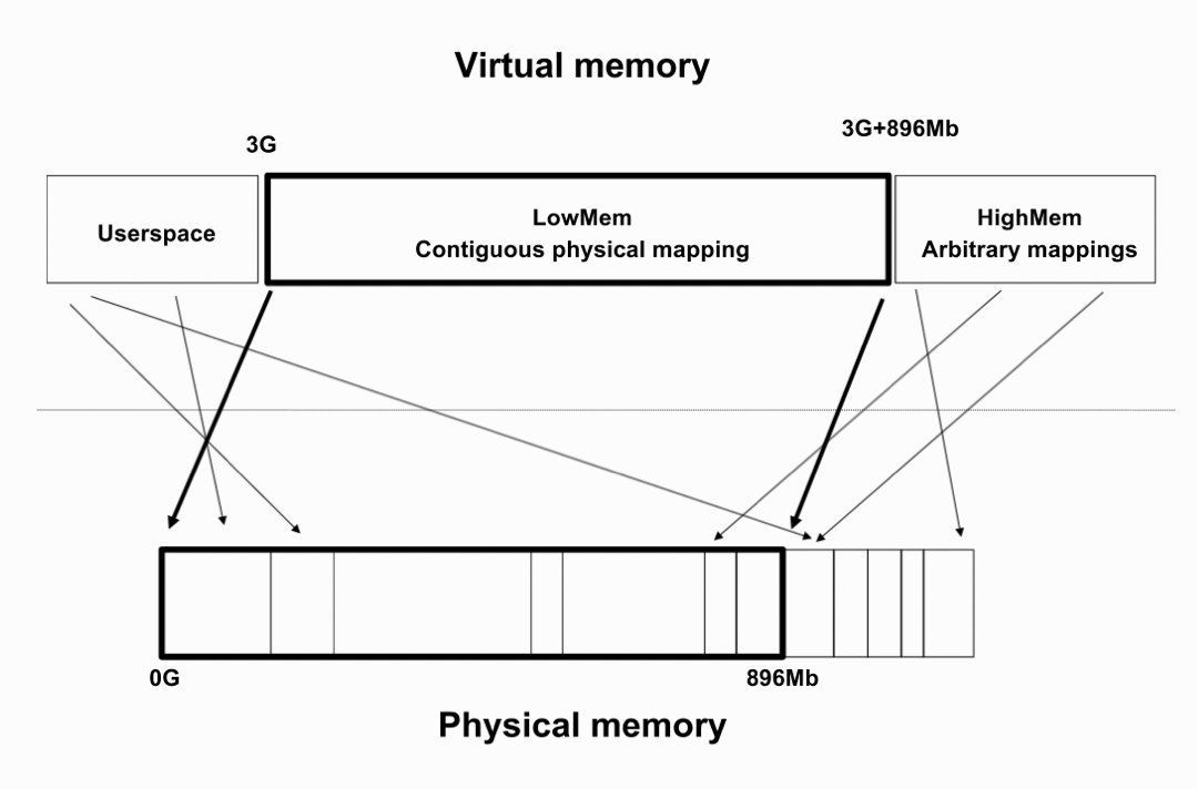 0xor0ne's tweet photo. Nice collection of notes for learning operating system and Linux kernel internals

https://t.co/HJjq3HzCIQ

#Linux #operatingsystems https://t.co/eIfSQg5Q3B