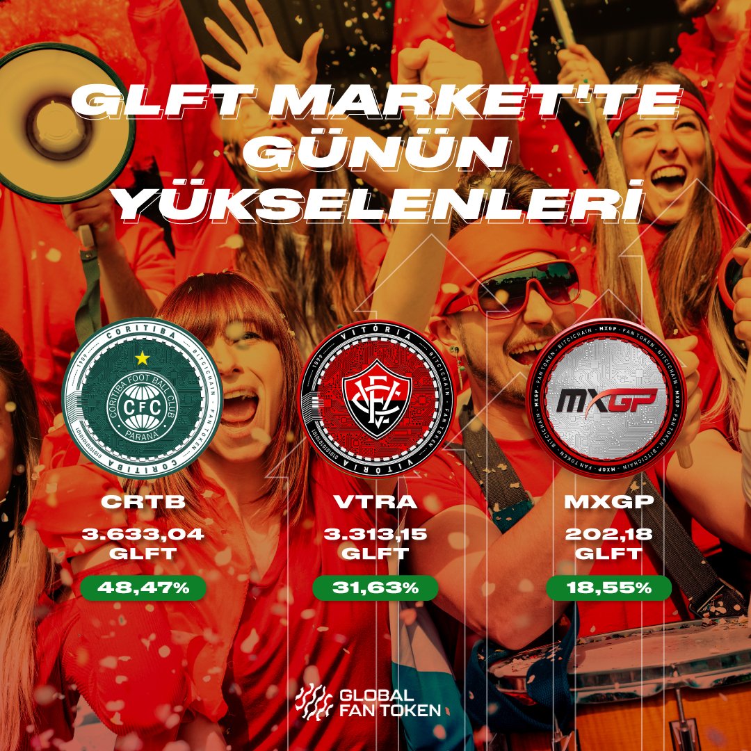 Bitci_FanToken's tweet photo. GLFT Market'te günün yükselenleri! 📊
#CRTB #VTRA #MXGP https://t.co/jv4qFSJdOZ