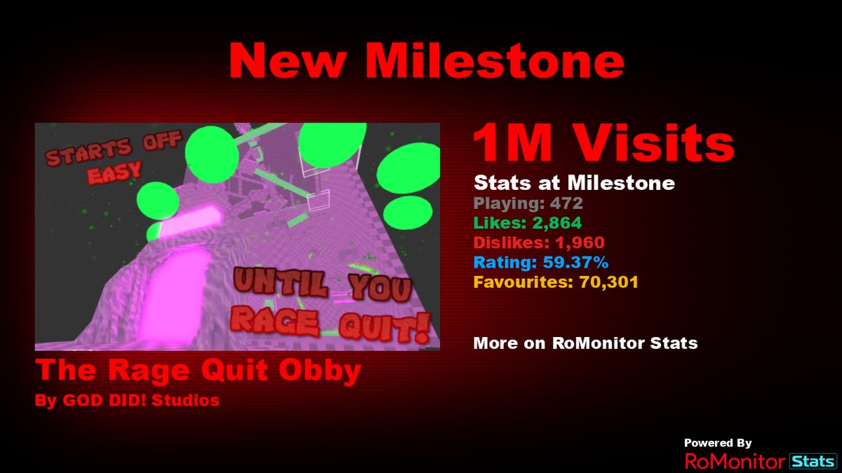 RoMonitorStats's tweet image. Congratulations to The Rage Quit Obby by GOD DID! Studios (@floatRBX) for reaching 1,000,000 visits!
        
At the time of reaching this milestone they had 472 Players with a 59.37% rating.

View stats on RoMonitor romonitorstats.com/experience/156…