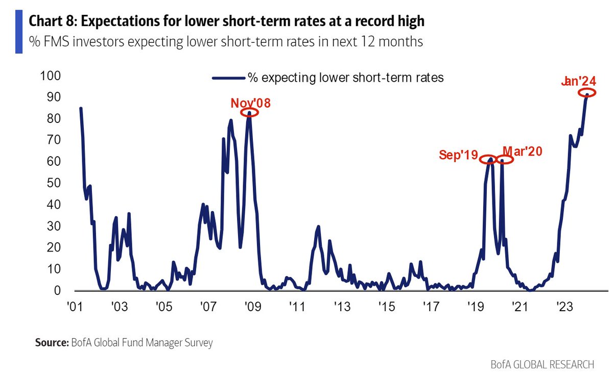 Callum_Thomas's tweet photo. 91% of fund managers expect rate cuts
(but interestingly, 79% say soft or no landing, and 41% say No Recession in 2024 #internalconsistency much?) https://t.co/QdqRp6vYhs