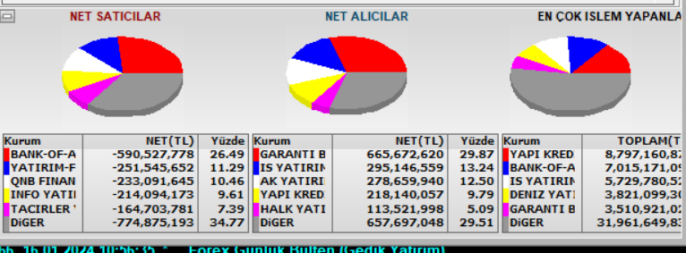 boga_avcisi's tweet photo. Ağırlıklı olarak #xbank üzerinden satış yapıyor yılanoglu https://t.co/eiGYmj4uIm