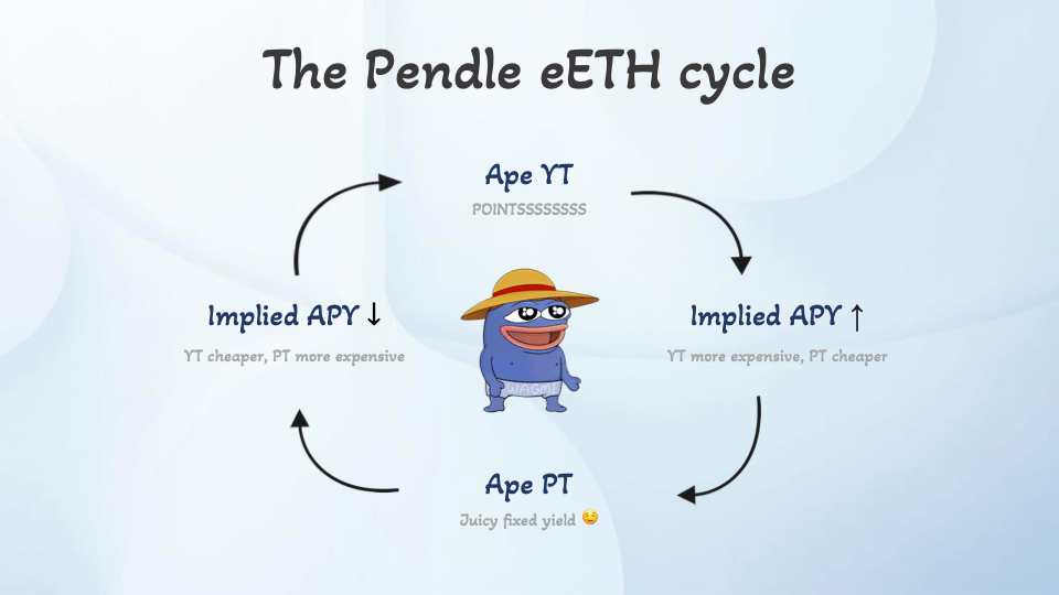 pendle_fi's tweet photo. If you're staring at this and you're wondering how you can ape more YT-eETH, our intern's thread may just be able to shed some light 💡 https://t.co/WMJSBXvte8