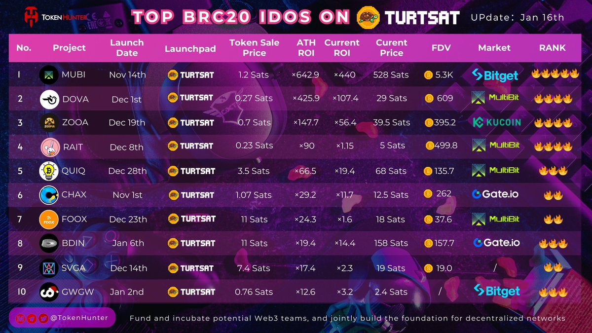 _TokenHunter's tweet photo. 🚀Top #BRC20  IDOs on @Turtsat

#MUBI #DOVA #ZOOA #RAIT #QUIQ #CHAX #FOOX #BDIN #SVGA #GWGW 

🎁🐢TurtSat has successfully completed 14 project Launches so far! Among these, which one had the most profound impact on you? https://t.co/yVAxT32w7q