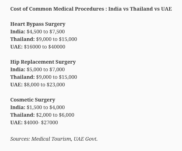nissasaeed's tweet photo. Muizzu announced that the Aasandha will soon cover leading hospitals in Thailand and Dubai.

Here's the data for few surgeries in #India, #Thailand and the #UAE.

#Maldives #MedicalTourism https://t.co/olSVqU7uHP