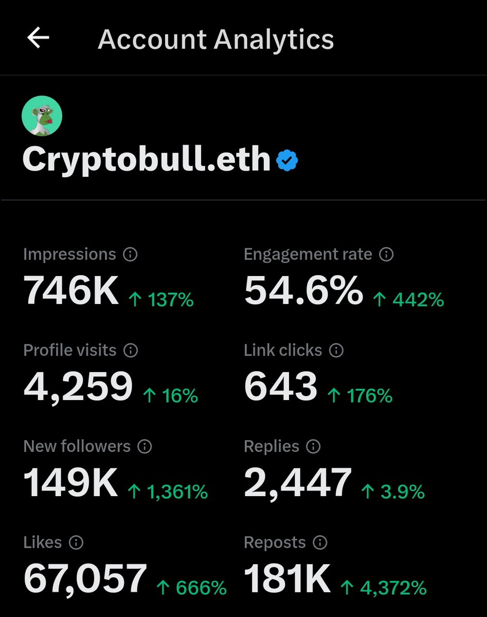 "CRYPTO CONTENT CREATOR"

THANKS CRYPTO FAM 🙏 

WE ARE GROWING 💹