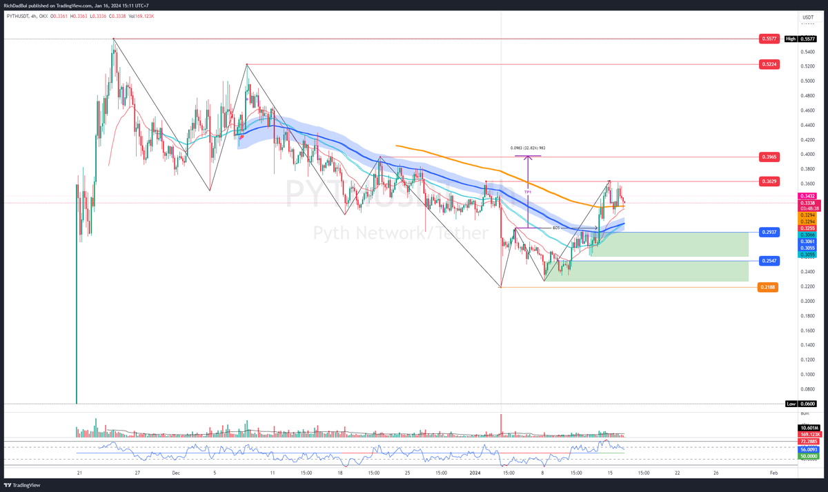 RichDadBui's tweet photo. #PYTH @PythNetwork con hàng #Oracles trên #Solona được các quỹ lớn đầu tư như:
#MulticoinCapital #DelphiDigital
#CMTDigital #DistributedGlobal #Wintermute
#BorderlessCapital #CastleIslandVentures
#BodhiVentures
Market Cap: 500 Triệu$
FDMC: 3.34 Tỷ$
Cung lưu thông: 1,500,000,000 $PYTH (15% tổng cung)
Tổng cung: 10,000,000,000 $PYTH
Canh mua ở 2 vùng:
- Vùng 1: từ 0.26 - 0.295$
- Vùng 2: 0.225 - 0.255$
Nếu giá phá mốc 0.2188 và đóng nến dưới chỗ này thì nó tiếp tục tìm xuống dưới - đoạn này mà gãy thì chưa biết đáy, lúc này chỉ dựa vào tính Marketcap và phải theo dõi thường xuyên giá xem vùng đảo chiều ở đâu
Chốt lời theo từng phần theo các mốc:
- TP1: 0.39$
- TP2: 0.5$
- Tp3: Chờ phá đỉnh
Ps: chỉ nên mua #Spot đoạn này chỉ có mua SPOT thì mới gồng được, chơi #Future thì mất hàng sớm vì đoạn này #BTC sẽ đi rất khó chịu, nên nó sẽ hay có các cú quét râu dài rồi lại hồi lên, nếu tk có $$$$ thì cứ rải các mốc phân bổ vốn ra để mua, không #allin nha anh em
