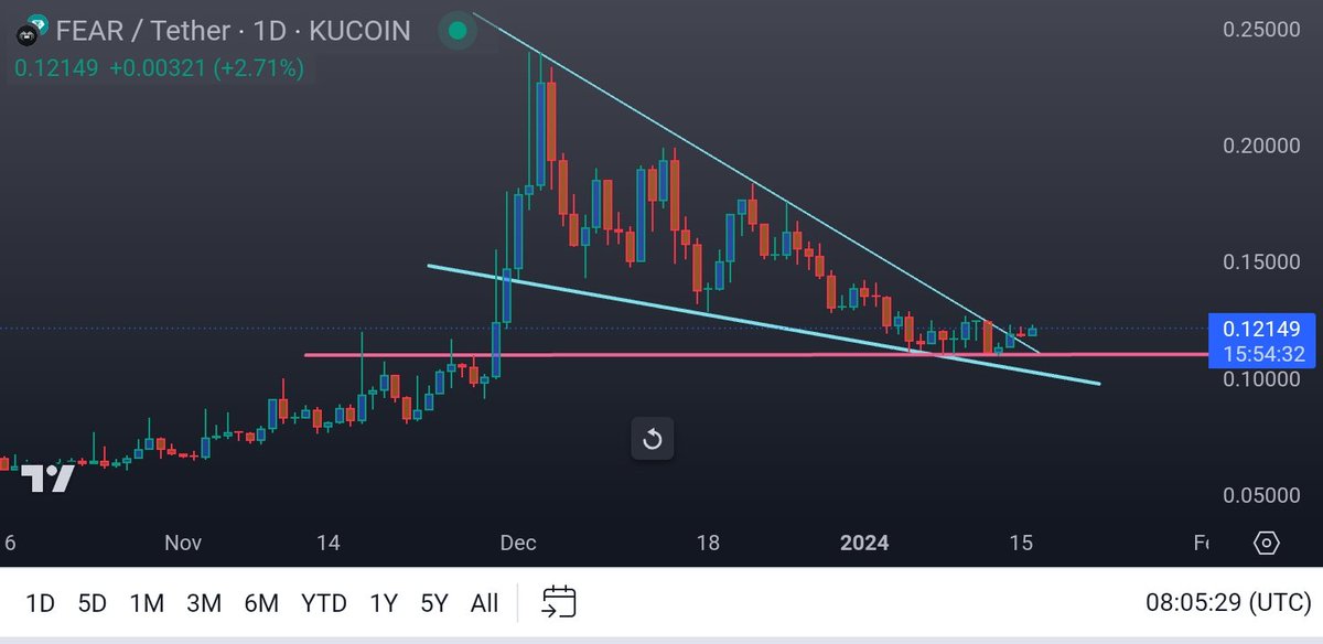 Marjanii94's tweet photo. #Fear clear breakout with just 2M market cap.
Extremly bullish๐ฅ ๐๐
It can pump hard. ๐๐
Don't forget to Like and R.T
#binance
#pumpsignals
#TradingSignals
#btc
#Bitcoin
#ETFs https://t.co/05dkT2tvdm