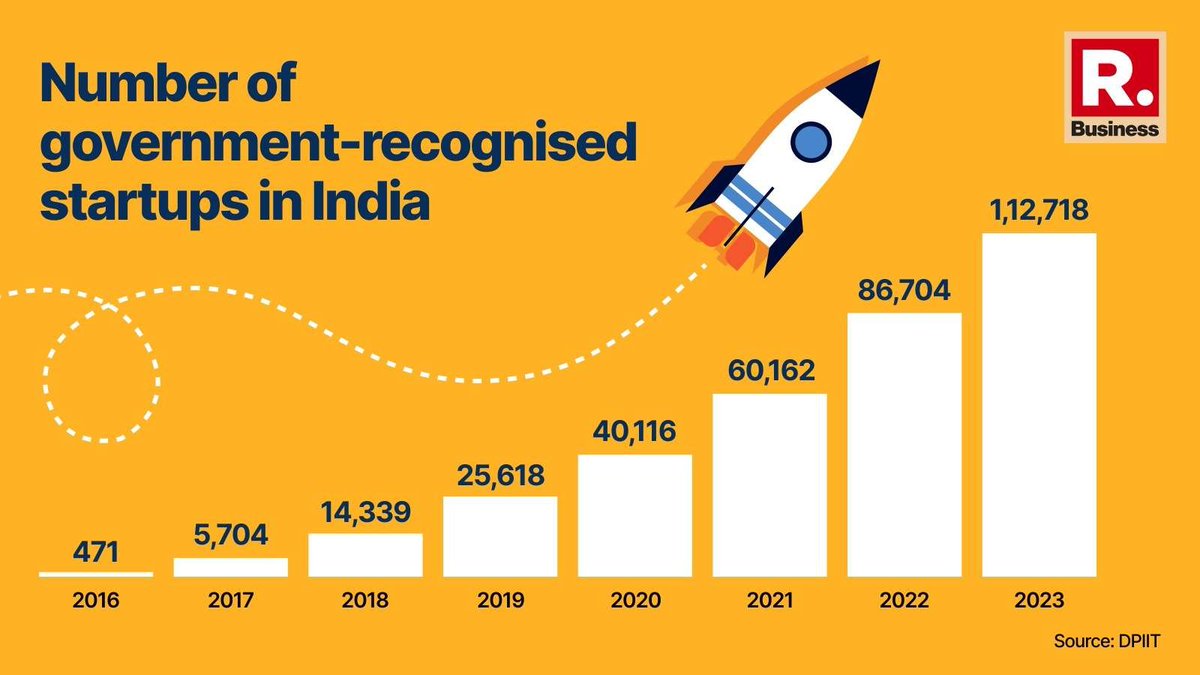 In 2016, when the Startup India initiative was launched, only 471 startups got recognition from DPIIT. As of October 2023, the number of startups had surged by over 23,000% to 1,12,718.

#RepublicBusiness #NationalStartupDay2024 #StartupIndia 

Read more: bit.ly/48VOtse