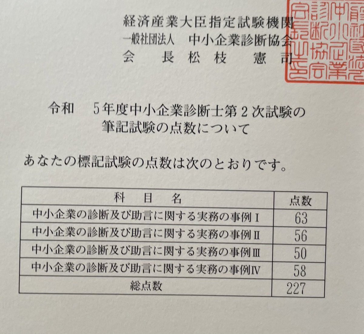 ninnikshindan's tweet photo. 悔しいの一言です。
一番手応え��無かった、事例Iが一番いい点数、、、
敗因分析して、次は必ず🈴する！
#中小企業診断士2次試験 https://t.co/CdcTQ3h2wR