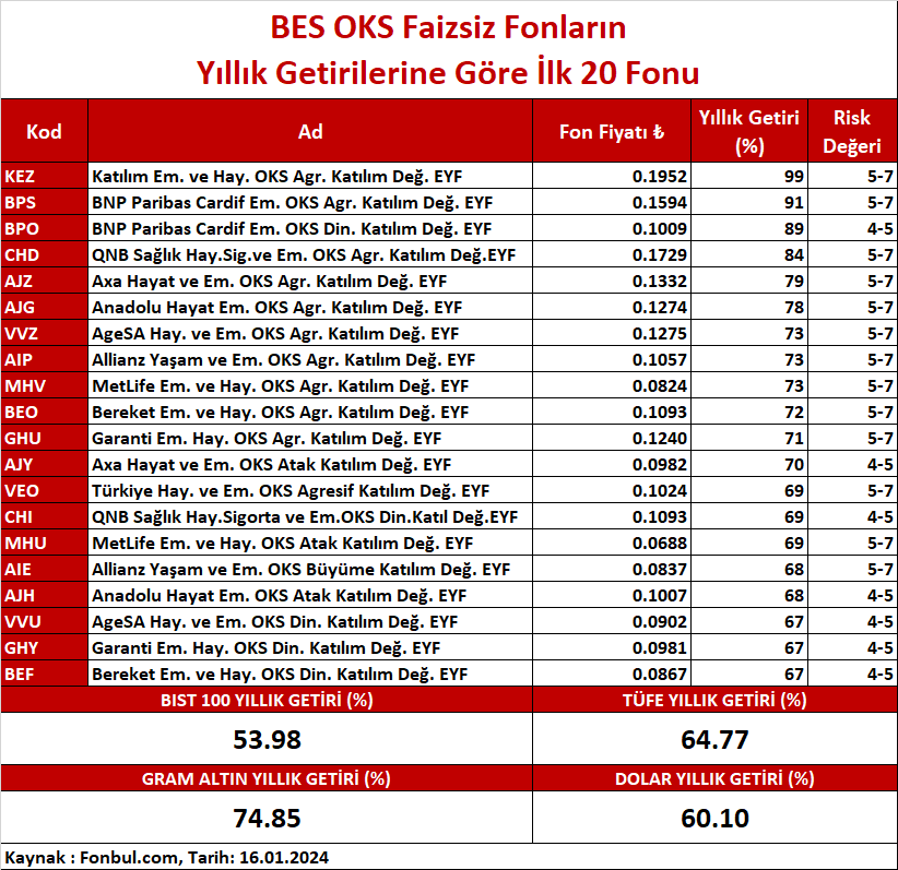 FonbulPlus's tweet photo. BES OKS Faizsiz Fonların Yıllık Getirilerine Göre İlk 20 Fonu
DETAY: https://t.co/az4MGGURDX
#KEZ #BPS #BPO #CHD #AJZ #AJG #VVZ #AIP #MHV #BEO #GHU #AJY #VEO #CHI #MHU #AIE #AJH #VVU #GHY #BEF #FAİZSİZFON #KATILIMFONLARI #BESOKS #EMEKLİLİK