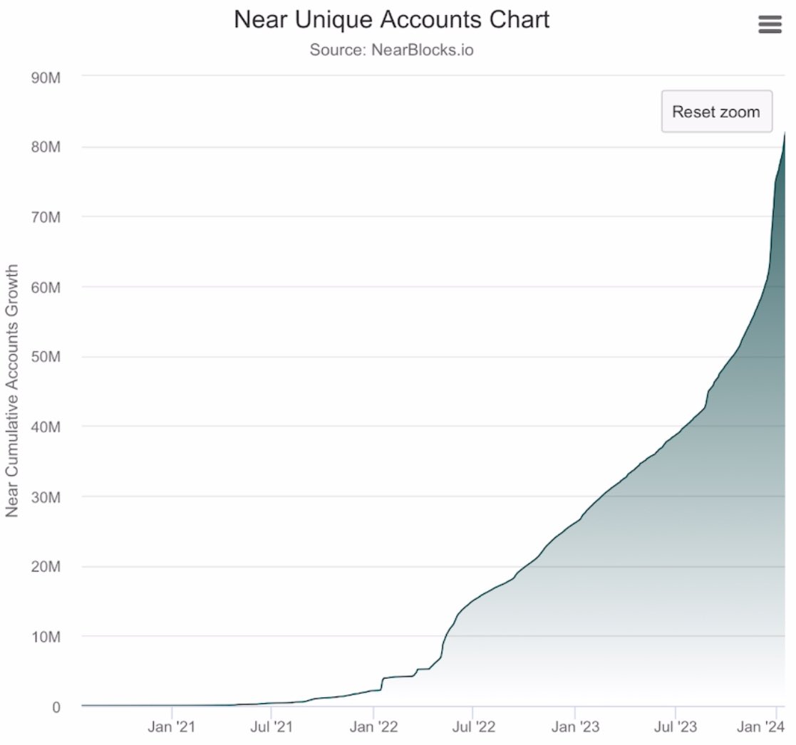0xmoskito's tweet image. $NEAR upcoming giga App announcement. Mark my words. 🫱🏼‍🫲🏻