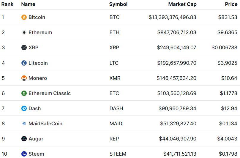 blckchnarchives's tweet photo. 📈 Historical Snapshot on January 16, 2017 📸 

#Bitcoin: $831.53
#Ethereum: $9.63
#XRP: $0.006
#Litecoin: $3.90
#Monero: $10.64
#EthereumClassic: $1.17
#Dash: $12.94
#MaidSafeCoin: $0.11
#Augur: $4.00
#Steem: $0.17

#BlockchainArchives https://t.co/vtSMCR1QXi