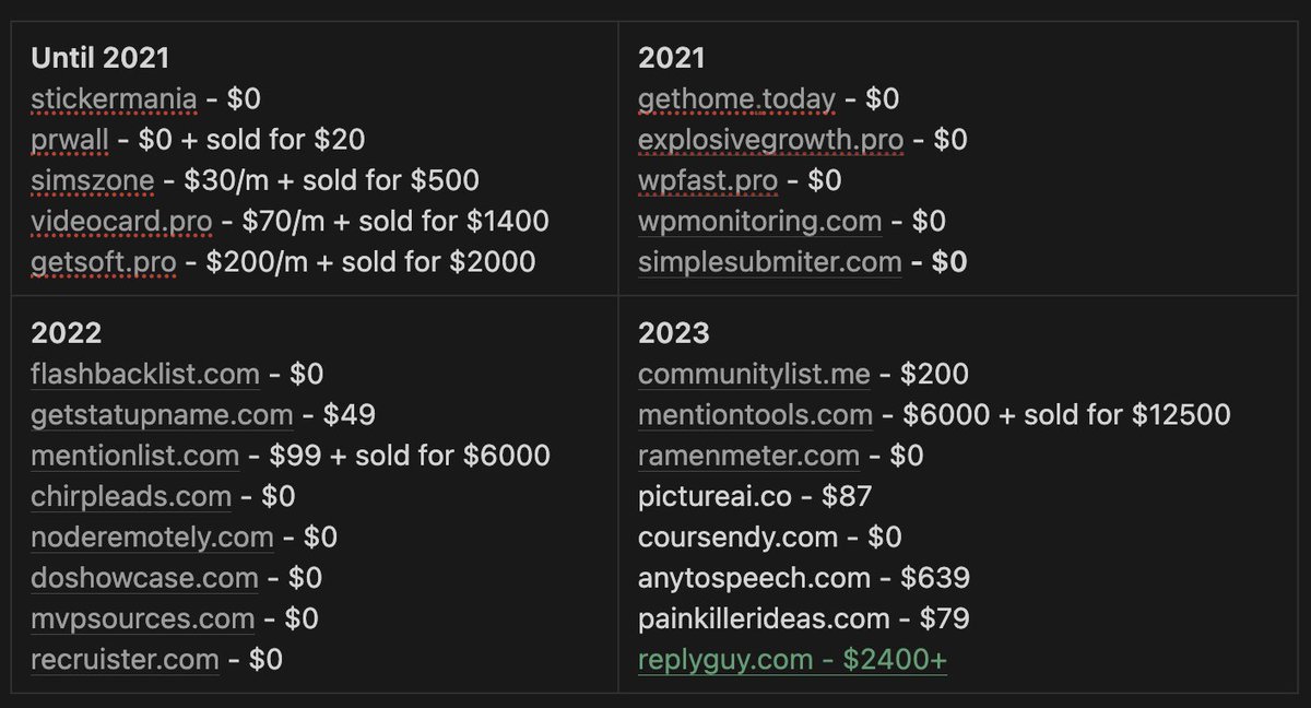 AlexBelogubov's tweet image. I built over 20 products to find one that would prevent me from having to go back to a 9-5 job.