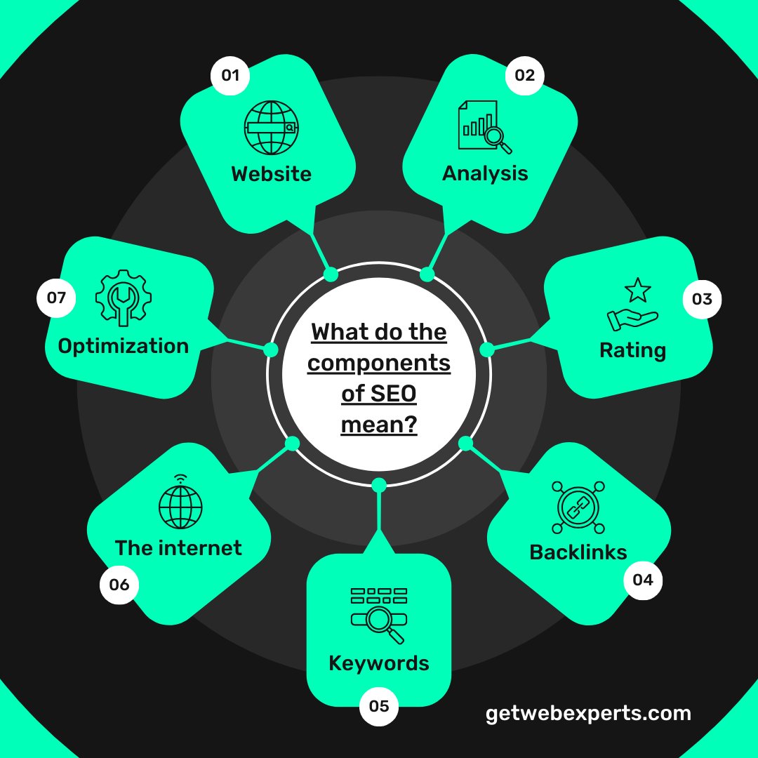 GetWebExperts's tweet photo. What do the components of SEO mean?.

#onpageseo #seo #offpageseo #webdesign #contentdevelopment #contentmarketing #components #component #marketingtips #webdeveloper #socialmediatips #marketing #customdesign #getwebexperts https://t.co/4xxHLbRUFs