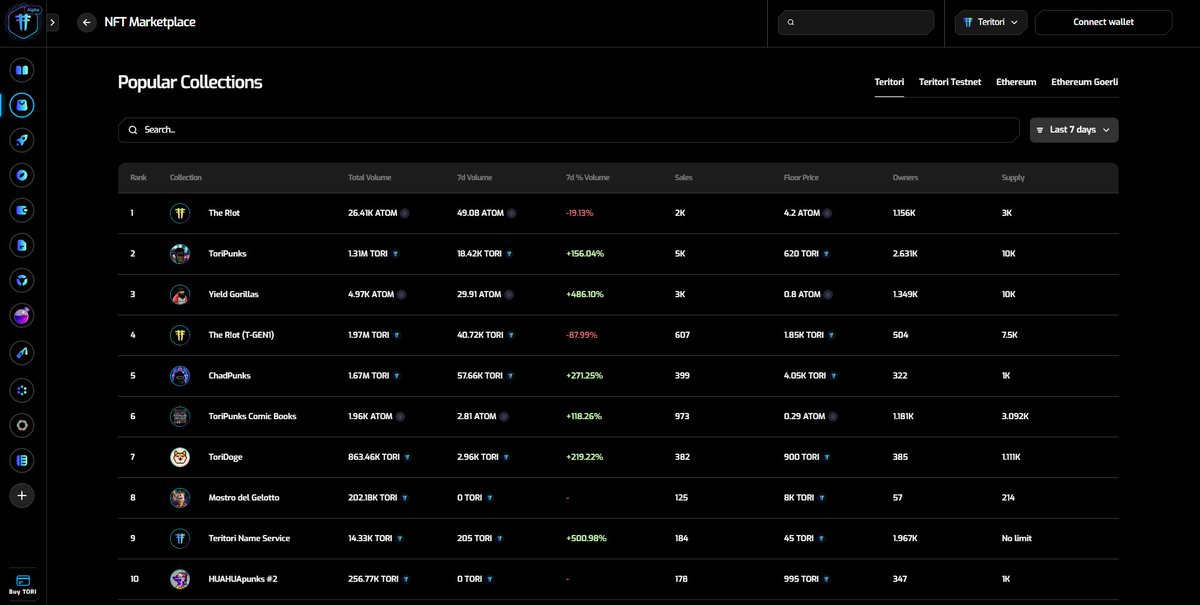 You can now filter Teritori NFT collections metrics by time period on the Marketplace ⛩️

You can now also update the listing prices of your NFTs.

app.teritori.com/marketplace