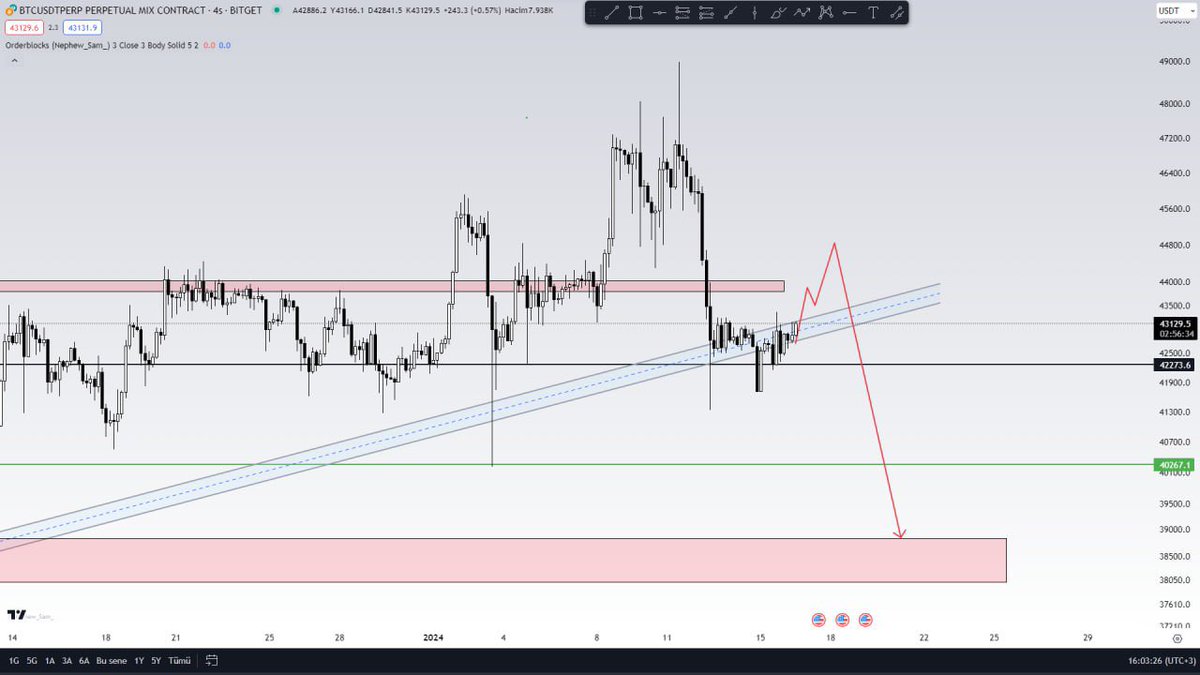 #BTC
Possible senario for BTC
