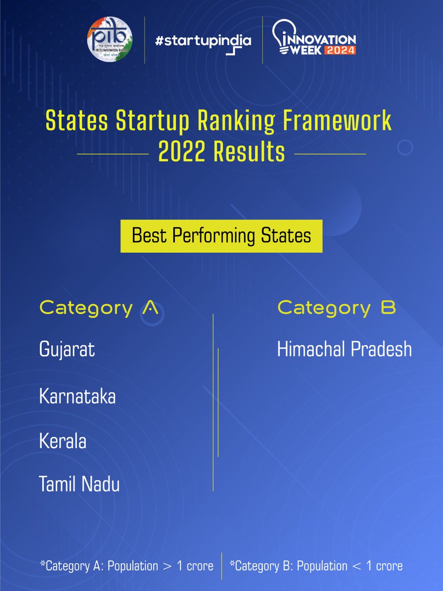 The States' Startup Ranking is a yearly capacity-building exercise created and released by DPIIT that evaluates all of India's states and UTs on their efforts to build an ecosystem conducive to startup growth.

It intends to provide a platform for State governments to prioritize…