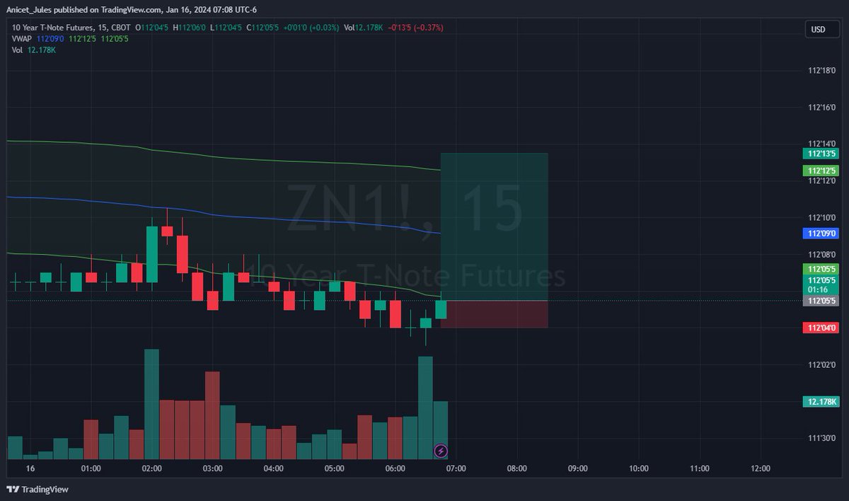 JulesToukap's tweet image. Check out my #ZN1! analysis on @TradingView: tradingview.com/x/6VEnUA7F/