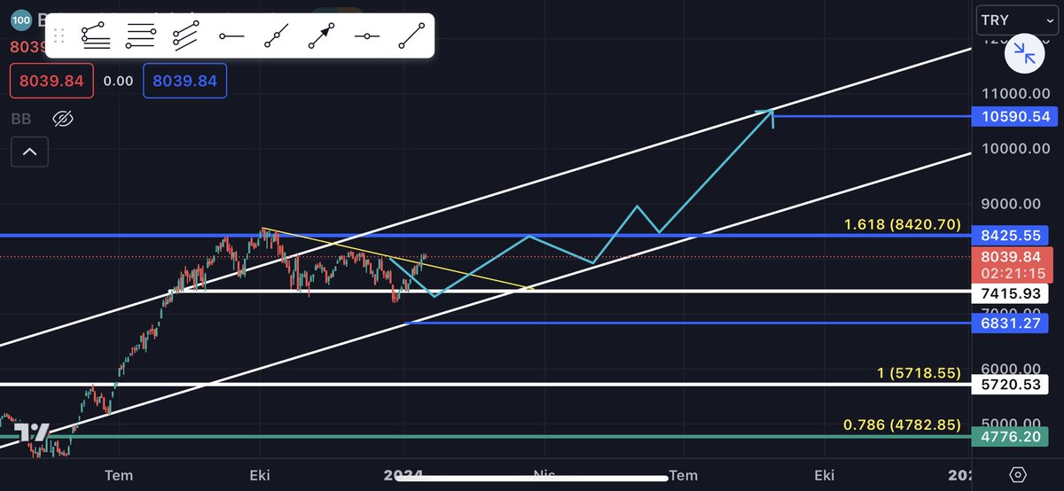 doguaka's tweet photo. Üstadlarniza selam söyleyin #bist100  #Xu100 #xbank  #Borsaistanbul https://t.co/a0yqXplYFR