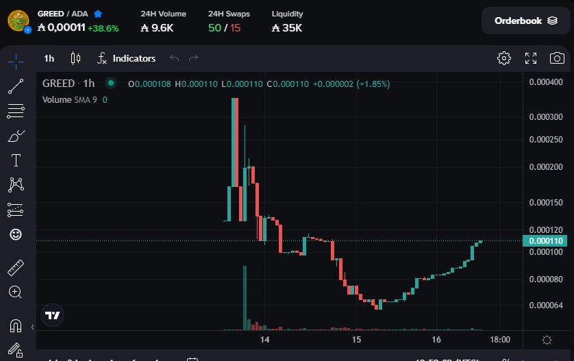sunsevastian's tweet photo. @greedygoblins_ 

The $GREED was launched under a different name to protect the community. However, people were confused, and the hype level suffered. But now, the original name is restored, the community is in place, and just take a look at these charts: https://t.co/0g6Dodg9E8