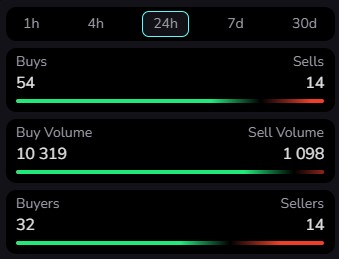 sunsevastian's tweet photo. @greedygoblins_ 

The $GREED was launched under a different name to protect the community. However, people were confused, and the hype level suffered. But now, the original name is restored, the community is in place, and just take a look at these charts: https://t.co/0g6Dodg9E8
