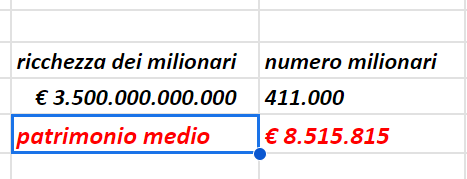 420mila famiglie hanno 8,5 milioni euro: tassateli con la patrimoniale