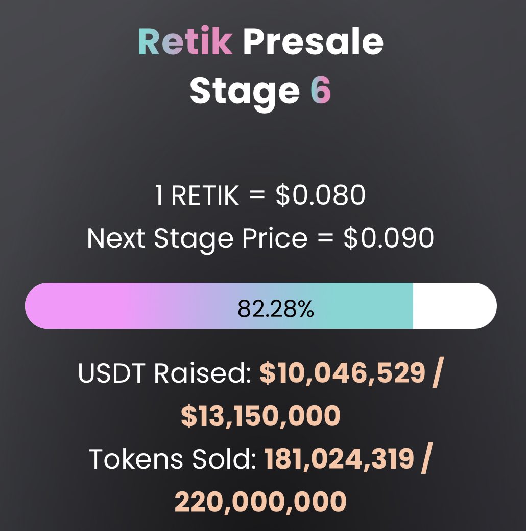 retikfinance's tweet photo. Retik Finance has raised over $10M in total during the $RETIK token 6th stage of presale. 🚀

#Retik is a unique #DeFi project, bridges the gap between crypto and real-world utility.

Thanks for your continuous support🥰

#Retikpresale
#RetikFinance https://t.co/wAEGU9EpTg