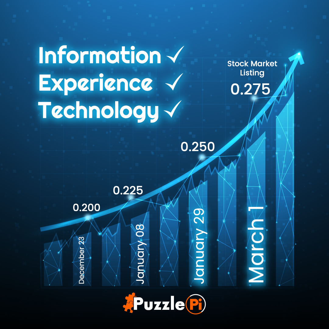Information ✅
Experience ✅
Technology ✅
0.200 - 23 December
0.225 - 08 January
0.250 - January 29
0.275 - Listing on the stock exchange on March 1

#puzzlepi #exchange #listing #puzl #cryptocurrency #cryptotrading #stockmarket