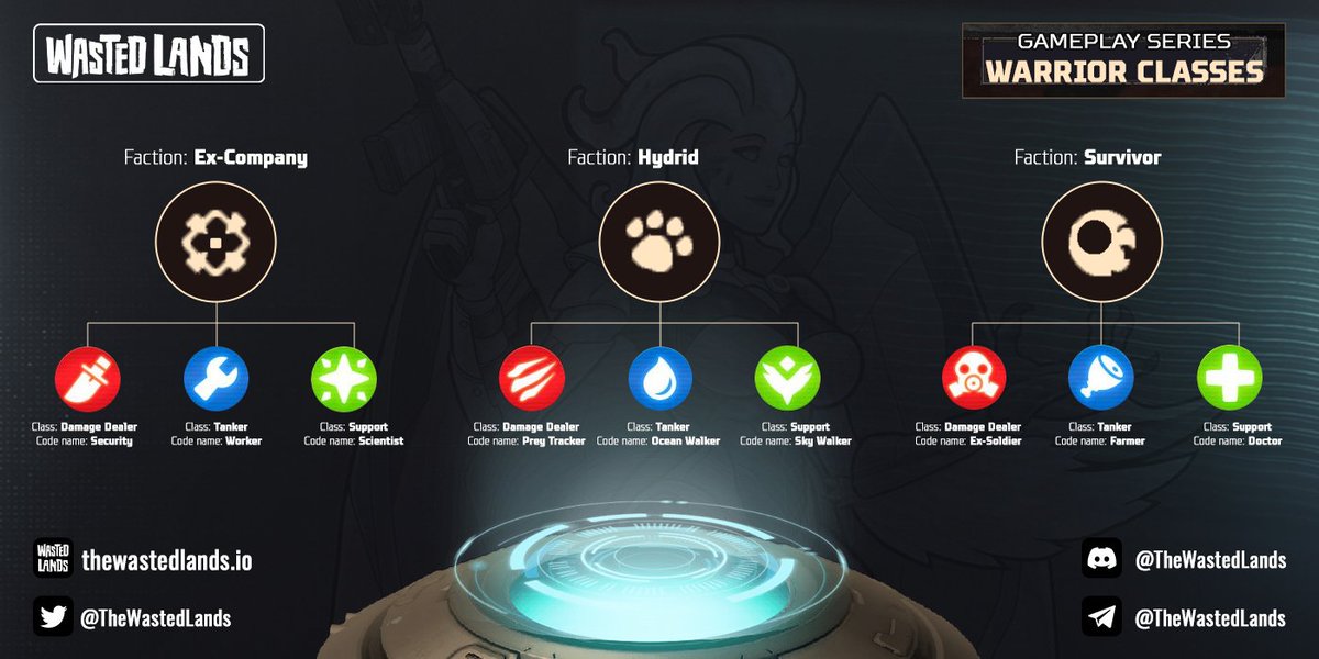 Introducing warriors classes in @TheWastedLands

📎 The game features three factions: Hybrid, Survivor, and Ex Company.

📎Each faction will have 3 classes, which affect the stats as well as the skill of the warrior. 

👇 Explore further details here