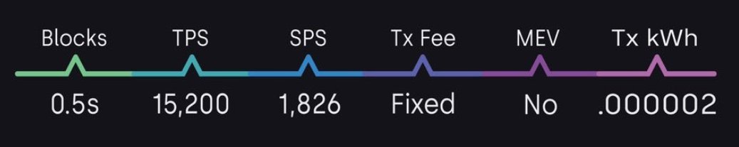 web3sider's tweet photo. The stats and metrics about #TELOS network are impressive compared to others! 

But what does each metric mean, and why are they important? 🤔

➡️This is the question for today! 💡 ⬇️

🟣Blocks are like containers for transactions on the blockchain. 
They help organize and secure the data. 🔒 

The time it takes to create a new block affects how quickly transactions are confirmed. ⏰

0.5s is quite quick! ⚡️

🟣TPS measures how many transactions the network can handle every second. 

Scalability and blockchain performance are important for handling high user volumes. 🚀

The quicker the better for greater adoption! 👍

🟣SPS tells us how many smart contracts the network can execute per second. 

It is showing its capability for running complex decentralized applications. 

The quicker the more application and use cases the network can handle! 

🟣Tx Fee is the cost users pay to make transactions on the blockchain. 

It's important because it affects the affordability and accessibility of using the blockchain for various purposes. 💰

Fixed Tx Fee means no matter the usage, it will cost always the same! 💯

🟣MEV (Miner Extractable Value). It represents the value that miners or validators can get from processing transactions.

It's significant because it impacts the fairness and security of the network. ⚖️

No MEV prevents manipulation and front-running, creating a level playing field for all participants. 🙌

🟣Tx KWh measures the energy consumption associated with processing transactions. 

It's crucial for evaluating the environmental impact of a blockchain and its sustainability. ♻️

Such low consumption places #Telos as a first choice for eco-friendly network! 🌍

🟣🟣🟣

Understanding these stats is vital for assessing a blockchain's performance, efficiency, and impact on users and the environment.  

And you should now understand better how @HelloTelos is building the future of blockchain !