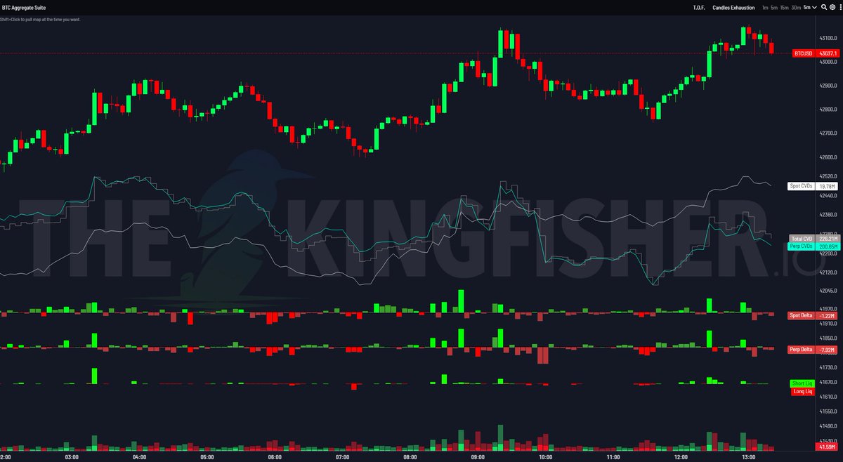52kskew's tweet photo. $BTC 
So far perps are fading this pretty hard &amp; more importantly still need to see carry through from the spot bid that got price here https://t.co/acIfTHQmrb