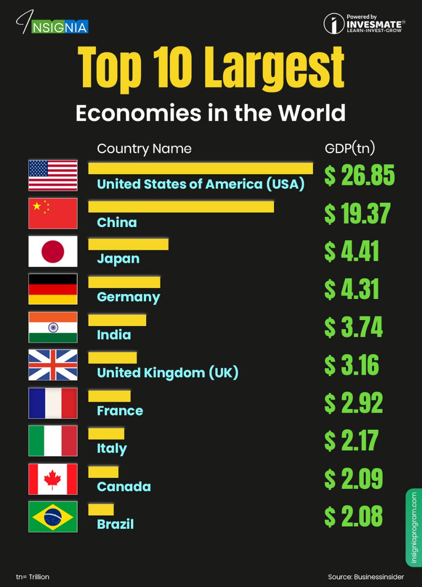 invesmate's tweet photo. 🇮🇳 India with a real GDP of $3.74 Trillion, surpasses the United Kingdom (UK) 🇬🇧 to secure the Fifth position 📈 among the World's top Economies.
#invesmate #insignia #gdp #gdpranking #economy #finance https://t.co/BhfNaNZPUz