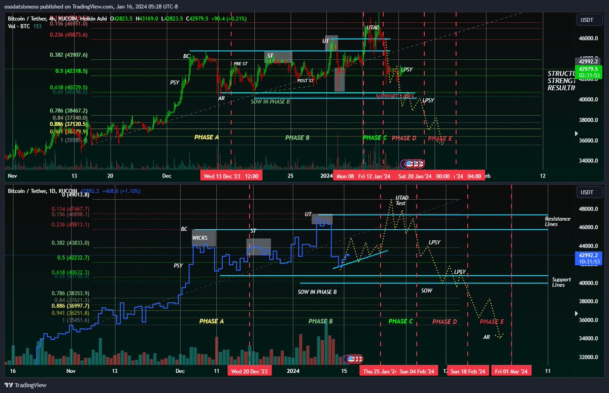 OsodaTsismoso's tweet photo. If we drop then #Wyckoff Photo A will be the case scenario.
But,
If we pump then the #UTAD or recent #49K we had was just the #UT and just a start of a another #bullish upward after a healthy retrace of 0.618 #fiblevel.
Where are we going? Share your thoughts. #altseason!
#BTC https://t.co/Yiiw0P2uOE