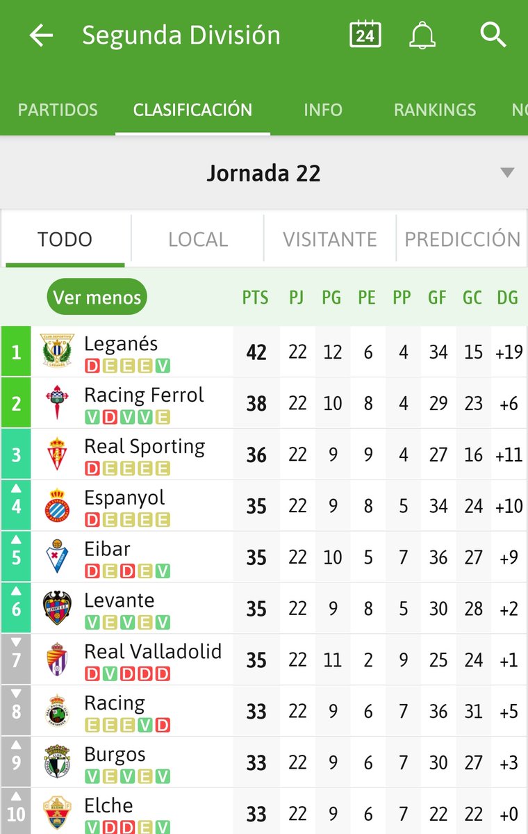 Luego de 22 fechas jugadas

Nuestra @SDEibar se posiciona en el 5to lugar de la tabla

#AupaEibar 🔴🔵