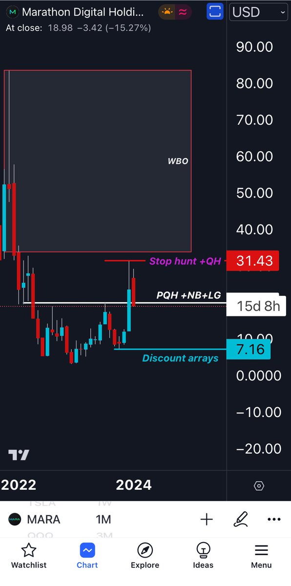 Fibonacci509's tweet photo. $mara we dare institutions to go against Us 😎😎😎 ✌️ $bit @Bitcoin $riot $crypto #crypto #bitcoin #etherum #blockchain #priceaction #hgroup🇭🇹 https://t.co/S2SMOs9WAP