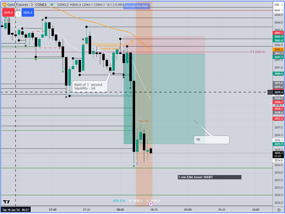 TokTicker's tweet image. Pretty typical...demo trade goes straight to target.  But hey at least that's one more successful forward test of my version of the #itsimpossible strat.