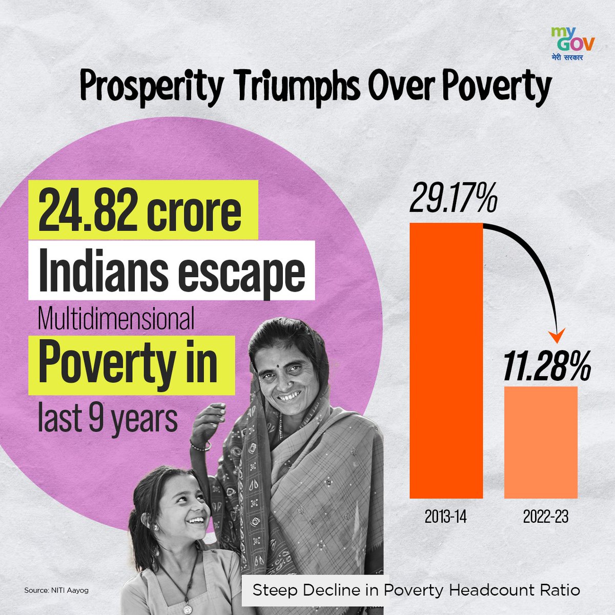 Breaking the Chains of Poverty!

In the past 9 years, 24.82 Crore Indians have liberated themselves from Multidimensional Poverty, marking a remarkable decline in the Poverty Headcount Ratio.

#PovertyReduction
#NewIndia
#PovertyFreeIndia