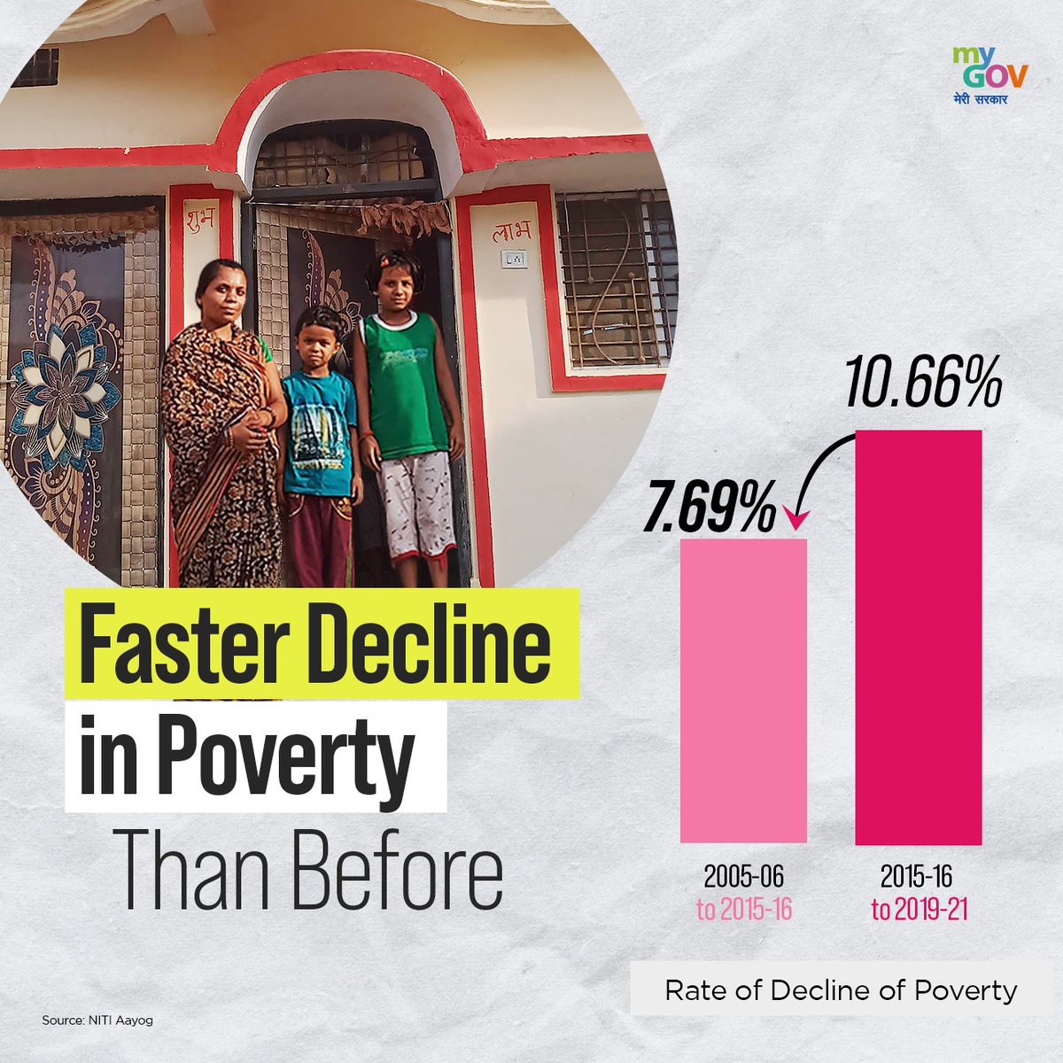 Accelerated Progress Against Poverty!

In the decade from 2005-06 to 2015-16, the rate of poverty decline stood at 7.69%. However, since 2015-16, India has witnessed an accelerated rate of poverty reduction, soaring to 10.66%.

#PovertyReduction
#NewIndia
#PovertyFreeIndia