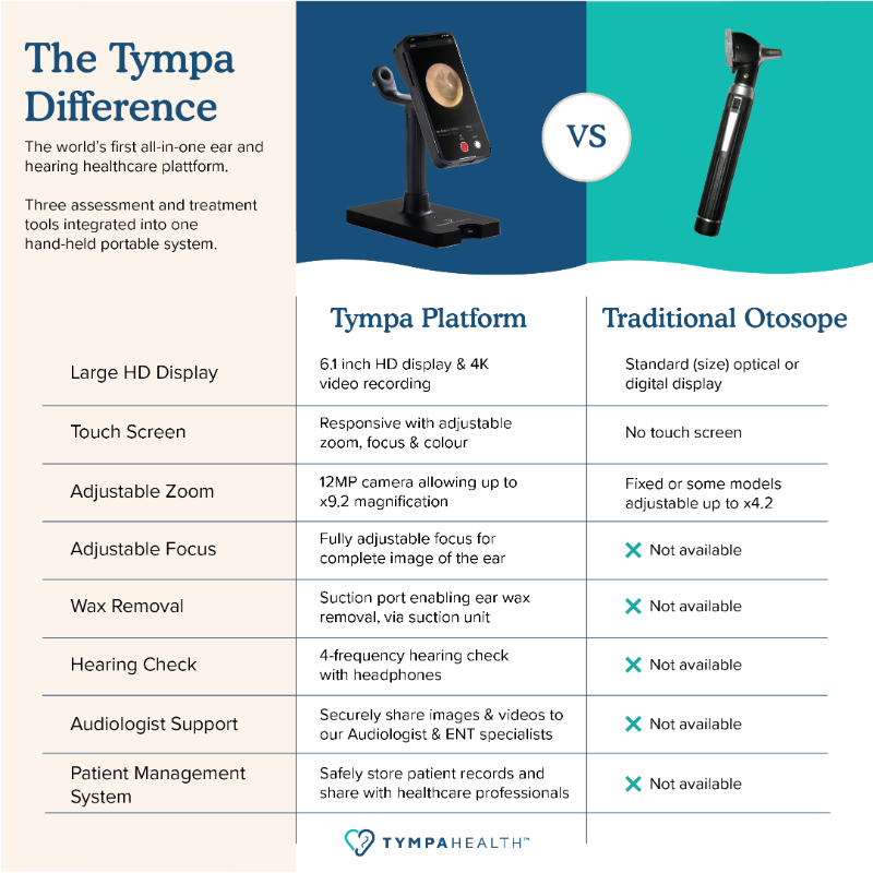 TympaHealth's tweet photo. Tympa is the world’s first all-in-one ear and hearing healthcare platform. 📱👂

Designed by a team of doctors and technology experts to help you deliver the gold standard of ear and hearing healthcare for your community.

Learn more ⤵️

#TympaHealth #TympaPlatform