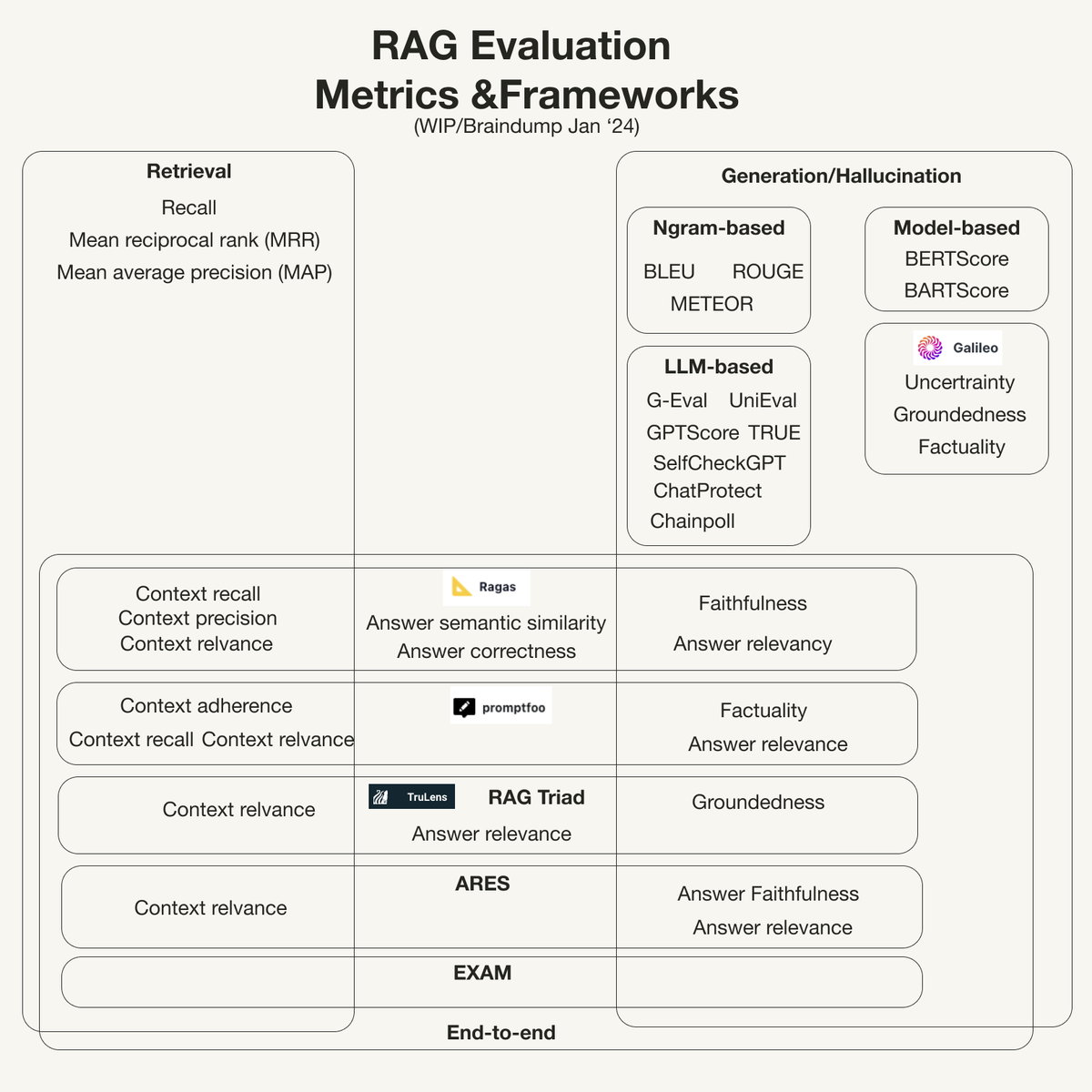 helloiamleonie's tweet image. I'm currently looking into different metrics and frameworks around Retrieval-Augmented Generation (RAG) evaluation.
This is a first brain dump.
But the landscape is already quite broad.
What RAG evaluation metrics and frameworks have you already tested?
And which ones did you…