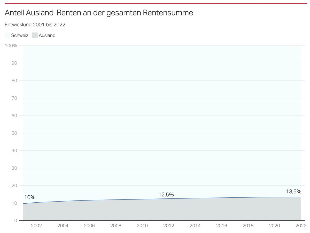 rigendinger's tweet image. Ich habe die Zahlen angeschaut. Es stimmt: Jede dritte #AHV-Rente geht ins Ausland, aber nur jeder siebte Rentenfranken. Und das Wachstum dabei ist kaum der Rede Wert. #abst23 #VoteCH #AHVx13 #AHV
@AHVx13 @ZSichern