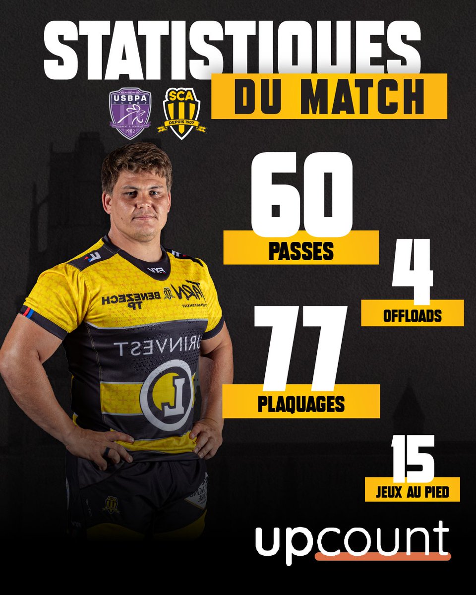 SCA_OFFICIEL's tweet photo. 🔎 𝗟𝗲 𝗺𝗮𝘁𝗰𝗵 𝗮̀ 𝗹𝗮 𝗹𝗼𝘂𝗽𝗲

Voici quelques statistiques de la dernière rencontre face à Bourg-en-Bresse !🔥

#USBPASCA https://t.co/6ybIaGknMX